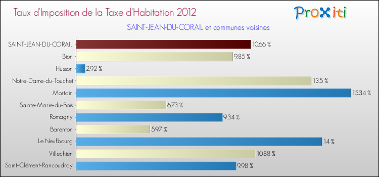 Taux d'imposition de la taxe d'habitation 2012 pour SAINT-JEAN-DU-CORAIL et les communes proches Comparaison des taux d'imposition de la taxe d'habitation 2012 pour SAINT-JEAN-DU-CORAIL et les communes voisines