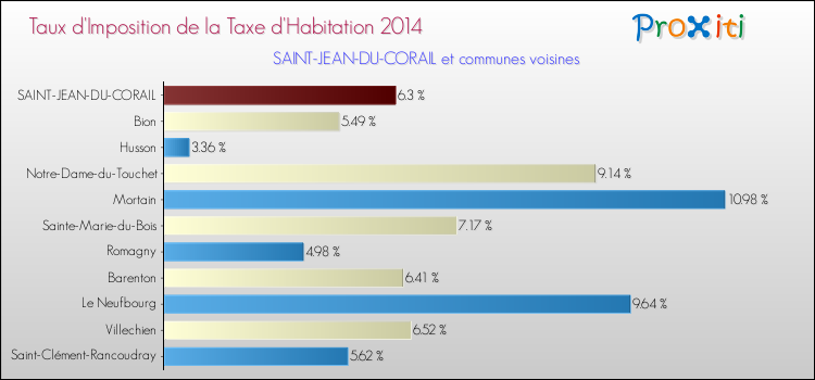Taux d'imposition de la taxe d'habitation 2014 pour SAINT-JEAN-DU-CORAIL et les communes proches Comparaison des taux d'imposition de la taxe d'habitation 2014 pour SAINT-JEAN-DU-CORAIL et les communes voisines