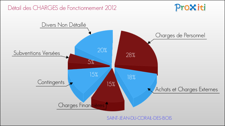 Décomposition des Charges de Fonctionnement 2012 de la commune de SAINT-JEAN-DU-CORAIL-DES-BOIS Charges de Fonctionnement 2012 pour la commune de SAINT-JEAN-DU-CORAIL-DES-BOIS