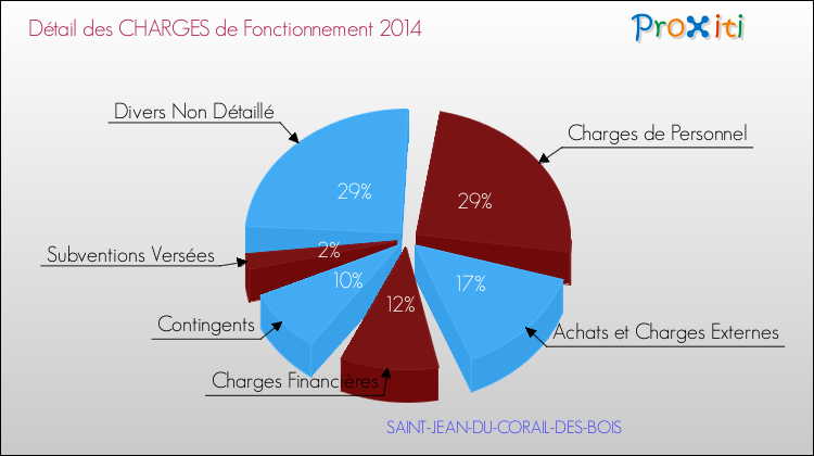 Décomposition des Charges de Fonctionnement 2014 de la commune de SAINT-JEAN-DU-CORAIL-DES-BOIS Charges de Fonctionnement 2014 pour la commune de SAINT-JEAN-DU-CORAIL-DES-BOIS