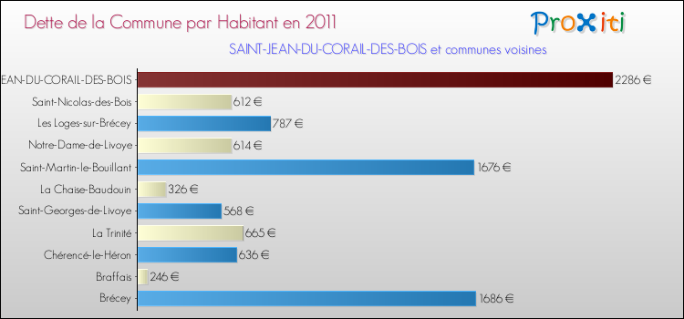 Dette par habitant de la commune en 2011 pour SAINT-JEAN-DU-CORAIL-DES-BOIS et les communes proches Comparaison de la dette par habitant de la commune en 2011 pour SAINT-JEAN-DU-CORAIL-DES-BOIS et les communes voisines