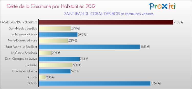 Dette par habitant de la commune en 2012 pour SAINT-JEAN-DU-CORAIL-DES-BOIS et les communes proches Comparaison de la dette par habitant de la commune en 2012 pour SAINT-JEAN-DU-CORAIL-DES-BOIS et les communes voisines
