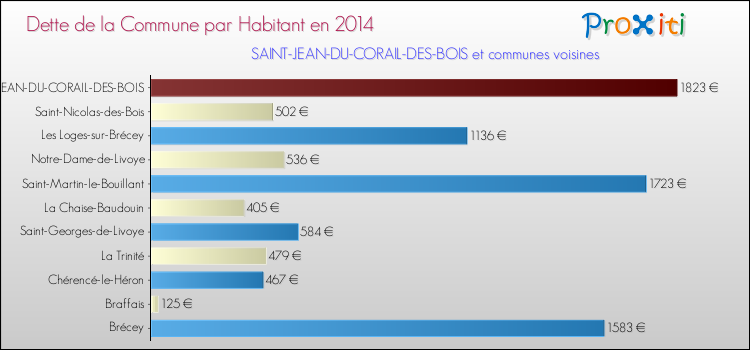 Dette par habitant de la commune en 2014 pour SAINT-JEAN-DU-CORAIL-DES-BOIS et les communes proches Comparaison de la dette par habitant de la commune en 2014 pour SAINT-JEAN-DU-CORAIL-DES-BOIS et les communes voisines