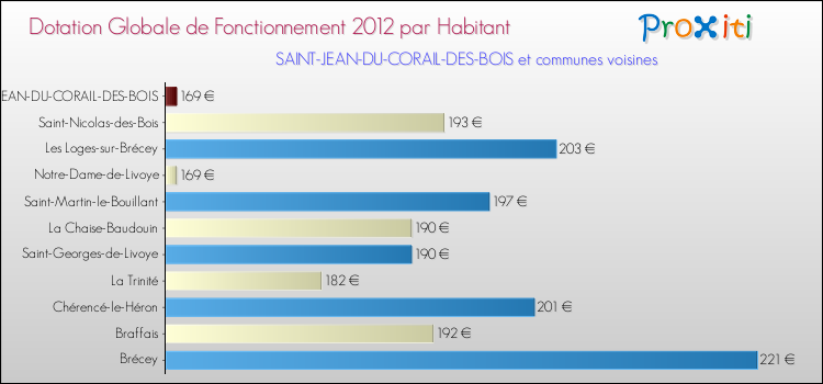 Montant des dotations globales de fonctionnement DGF par Habitant pour SAINT-JEAN-DU-CORAIL-DES-BOIS et les communes proches Comparaison des des dotations globales de fonctionnement DGF par habitant pour SAINT-JEAN-DU-CORAIL-DES-BOIS et les communes voisines