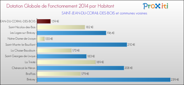 Montant des dotations globales de fonctionnement DGF par Habitant pour SAINT-JEAN-DU-CORAIL-DES-BOIS et les communes proches en 2014. Comparaison des des dotations globales de fonctionnement DGF par habitant pour SAINT-JEAN-DU-CORAIL-DES-BOIS et les communes voisines en 2014.