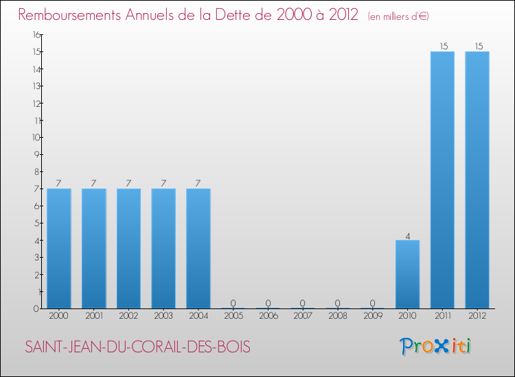 Evolution de l'annuité de la dette pour la commune de SAINT-JEAN-DU-CORAIL-DES-BOIS de 2000 à 2012 Annuités de la dette pour SAINT-JEAN-DU-CORAIL-DES-BOIS de 2000 à 2012