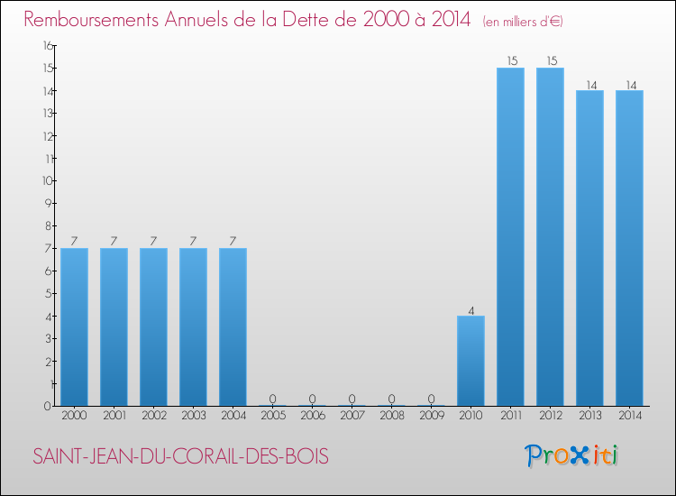 Evolution de l'annuité de la dette pour la commune de SAINT-JEAN-DU-CORAIL-DES-BOIS de 2000 à 2014 Annuités de la dette pour SAINT-JEAN-DU-CORAIL-DES-BOIS de 2000 à 2014