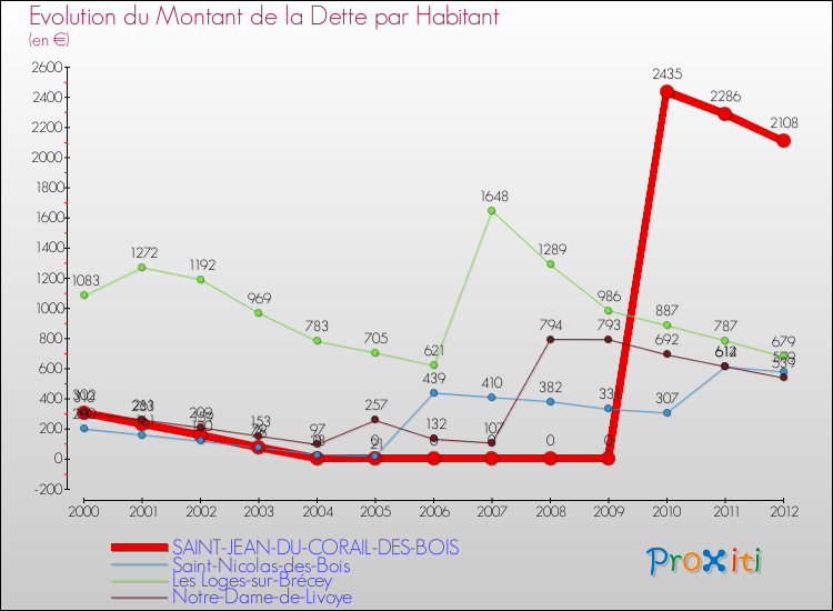 Evolution de la dette par habitant pour la commune de SAINT-JEAN-DU-CORAIL-DES-BOIS et les communes proches de 2000 à 2012 Comparaison de la dette par habitant pour SAINT-JEAN-DU-CORAIL-DES-BOIS et les communes voisines de 2000 à 2012