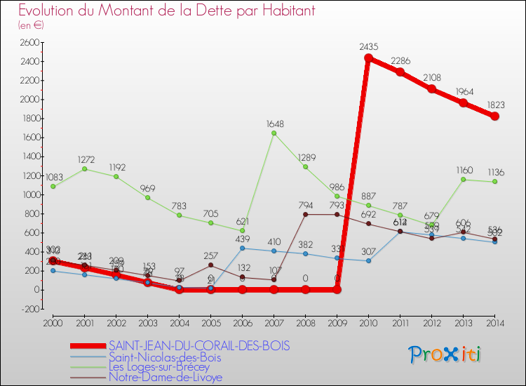 Evolution de la dette par habitant pour la commune de SAINT-JEAN-DU-CORAIL-DES-BOIS et les communes proches de 2000 à 2014 Comparaison de la dette par habitant pour SAINT-JEAN-DU-CORAIL-DES-BOIS et les communes voisines de 2000 à 2014