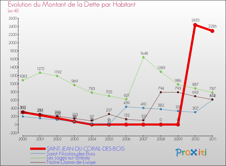 Evolution de la dette par habitant pour la commune de SAINT-JEAN-DU-CORAIL-DES-BOIS et les communes proches Comparaison de la dette par habitant pour SAINT-JEAN-DU-CORAIL-DES-BOIS et les communes voisines