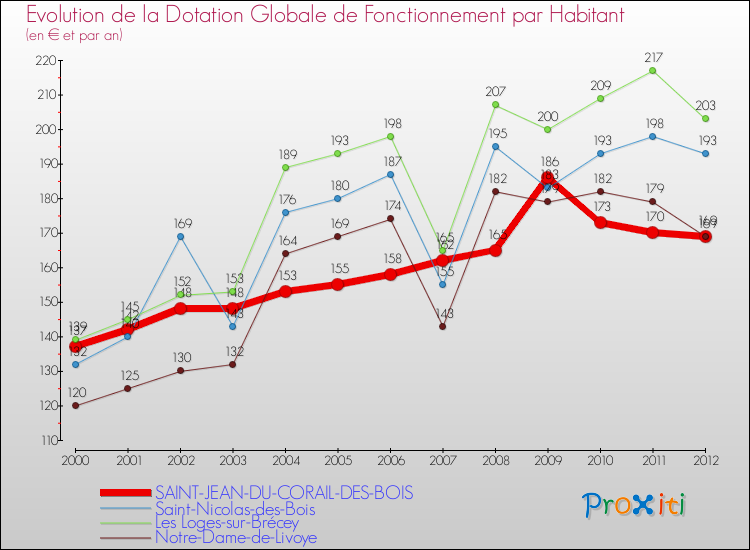 Evolution et montant de la dotation globale de fonctionnement par Habitant pour SAINT-JEAN-DU-CORAIL-DES-BOIS et les communes proches Comparaison des dotations globales de fonctionnement par habitant pour SAINT-JEAN-DU-CORAIL-DES-BOIS et les communes voisines