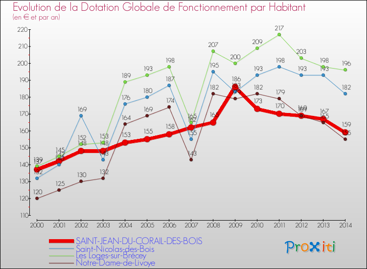 Evolution et montant de la dotation globale de fonctionnement par Habitant pour SAINT-JEAN-DU-CORAIL-DES-BOIS et les communes proches de 2000 à 2014. Comparaison des dotations globales de fonctionnement par habitant pour SAINT-JEAN-DU-CORAIL-DES-BOIS et les communes voisines de 2000 à 2014.