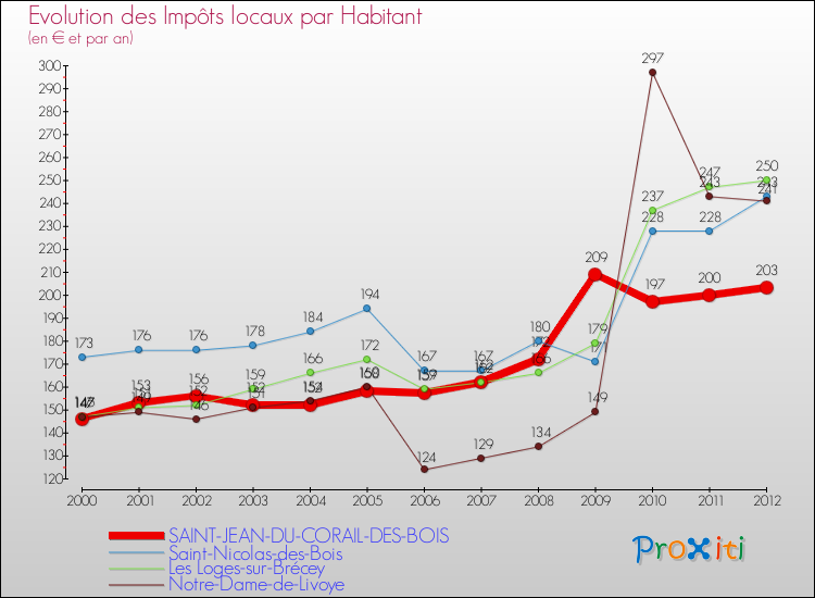 Evolution et montant des impôts locaux par Habitant pour SAINT-JEAN-DU-CORAIL-DES-BOIS et les communes proches Comparaison des impôts locaux par habitant pour SAINT-JEAN-DU-CORAIL-DES-BOIS et les communes voisines