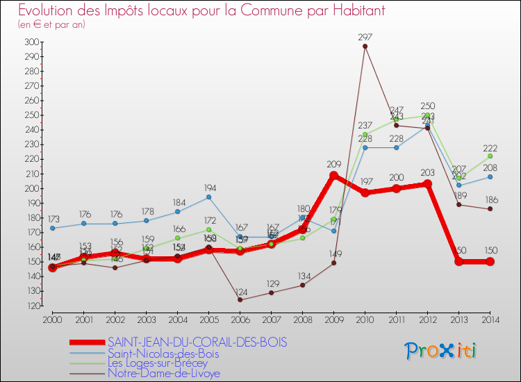 Evolution et montant des impôts locaux par Habitant pour SAINT-JEAN-DU-CORAIL-DES-BOIS et les communes proches de 2000 à 2014 Comparaison des impôts locaux par habitant pour SAINT-JEAN-DU-CORAIL-DES-BOIS et les communes voisines de 2000 à 2014