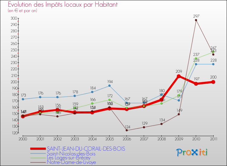 Evolution et montant des impôts locaux par Habitant pour SAINT-JEAN-DU-CORAIL-DES-BOIS et les communes proches Comparaison des impôts locaux par habitant pour SAINT-JEAN-DU-CORAIL-DES-BOIS et les communes voisines