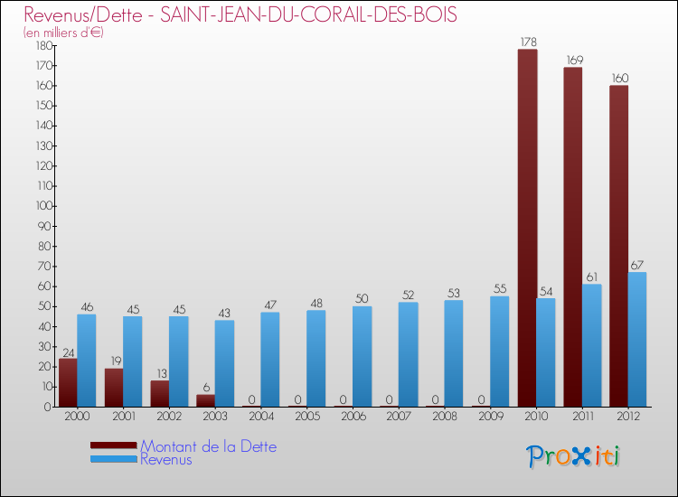 Evolution comparée de la dette et des revenus pour la commune de SAINT-JEAN-DU-CORAIL-DES-BOIS de 2000 à 2012 Comparaison de la dette et des revenus pour SAINT-JEAN-DU-CORAIL-DES-BOIS de 2000 à 2012