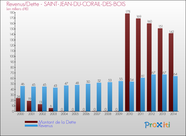 Evolution comparée de la dette et des revenus pour la commune de SAINT-JEAN-DU-CORAIL-DES-BOIS de 2000 à 2014 Comparaison de la dette et des revenus pour SAINT-JEAN-DU-CORAIL-DES-BOIS de 2000 à 2014