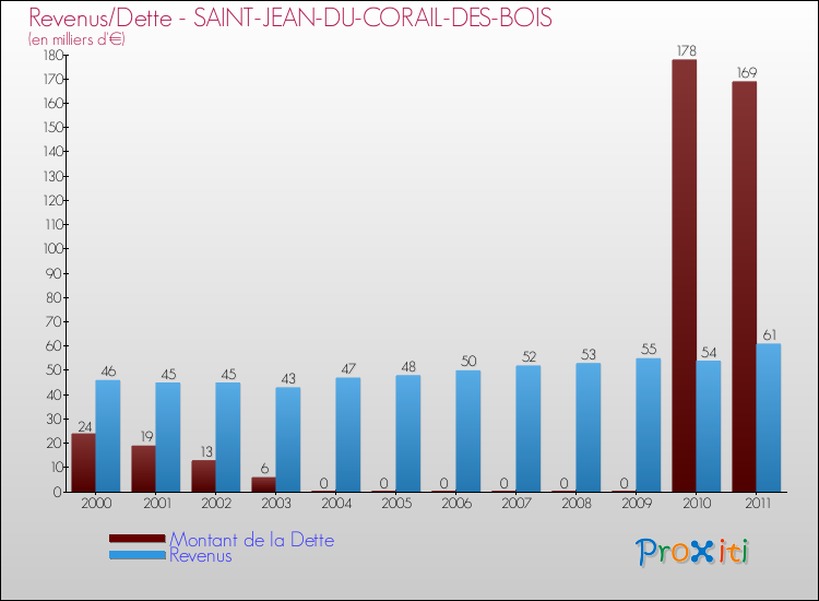 Evolution comparée de la dette et des revenus pour la commune de SAINT-JEAN-DU-CORAIL-DES-BOIS de 2000 à 2011 Comparaison de la dette et des revenus pour SAINT-JEAN-DU-CORAIL-DES-BOIS de 2000 à 2011