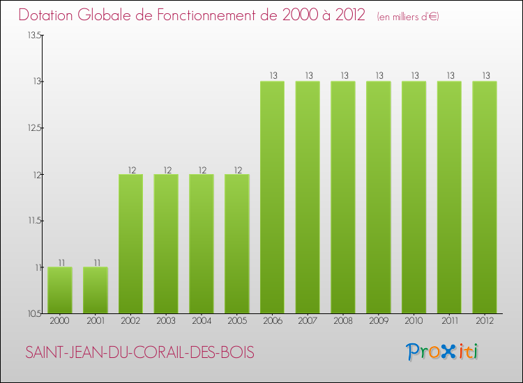 Evolution du montant de la Dotation Globale de Fonctionnement pour la commune de SAINT-JEAN-DU-CORAIL-DES-BOIS de 2000 à 2012 Evolution du montant de la Dotation Globale de Fonctionnement pour SAINT-JEAN-DU-CORAIL-DES-BOIS de 2000 à 2012
