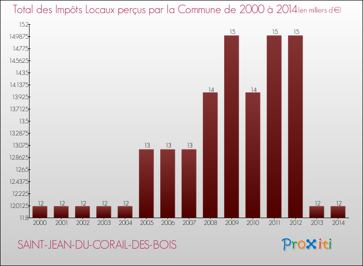 Evolution des Impôts Locaux pour la commune de SAINT-JEAN-DU-CORAIL-DES-BOIS de 2000 à 2014 Evolution des Impôts Locaux pour SAINT-JEAN-DU-CORAIL-DES-BOIS de 2000 à 2014