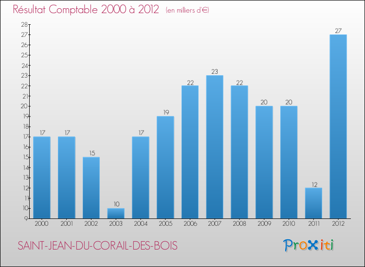 Evolution du résultat comptable pour la commune de SAINT-JEAN-DU-CORAIL-DES-BOIS de 2000 à 2012 Evolution du résultat comptable pour SAINT-JEAN-DU-CORAIL-DES-BOIS de 2000 à 2012