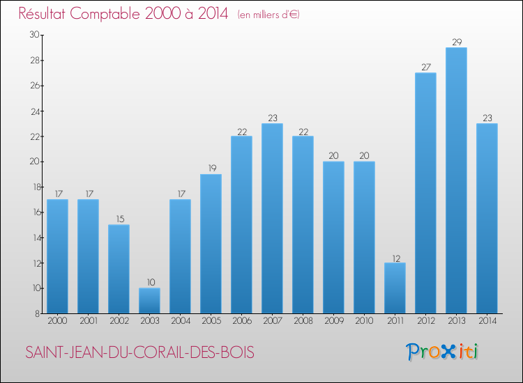 Evolution du résultat comptable pour la commune de SAINT-JEAN-DU-CORAIL-DES-BOIS de 2000 à 2014 Evolution du résultat comptable pour SAINT-JEAN-DU-CORAIL-DES-BOIS de 2000 à 2014
