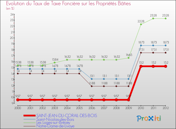 Evolution du taux de la taxe foncière sur le bati pour SAINT-JEAN-DU-CORAIL-DES-BOIS et les communes proches de 2000 à 2012 Comparaison des taux de taxe foncière sur le bati pour SAINT-JEAN-DU-CORAIL-DES-BOIS et les communes voisines de 2000 à 2012
