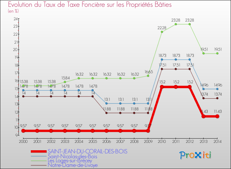 Evolution du taux de la taxe foncière sur le bati pour SAINT-JEAN-DU-CORAIL-DES-BOIS et les communes proches de 2000 à 2014 Comparaison des taux de taxe foncière sur le bati pour SAINT-JEAN-DU-CORAIL-DES-BOIS et les communes voisines de 2000 à 2014