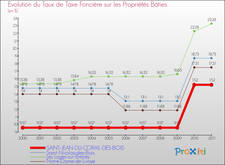 Evolution du taux de la taxe foncière sur le bati pour SAINT-JEAN-DU-CORAIL-DES-BOIS et les communes proches Comparaison des taux de taxe foncière sur le bati pour SAINT-JEAN-DU-CORAIL-DES-BOIS et les communes voisines