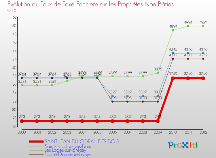 Evolution du taux de la taxe foncière sur les immeubles et terrains non batis pour SAINT-JEAN-DU-CORAIL-DES-BOIS et les communes proches de 2000 à 2012 Comparaison des taux de la taxe foncière sur les immeubles et terrains non batis pour SAINT-JEAN-DU-CORAIL-DES-BOIS et les communes voisines de 2000 à 2012