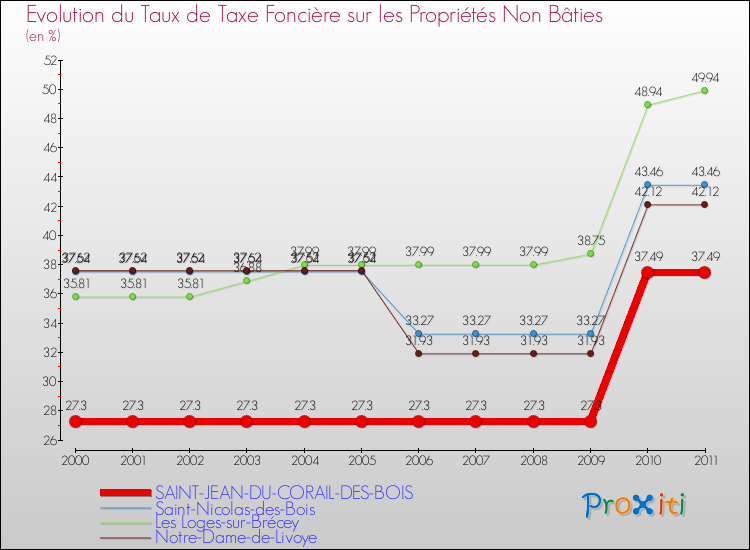 Evolution du taux de la taxe foncière sur les immeubles et terrains non batis pour SAINT-JEAN-DU-CORAIL-DES-BOIS et les communes proches Comparaison des taux de la taxe foncière sur les immeubles et terrains non batis pour SAINT-JEAN-DU-CORAIL-DES-BOIS et les communes voisines
