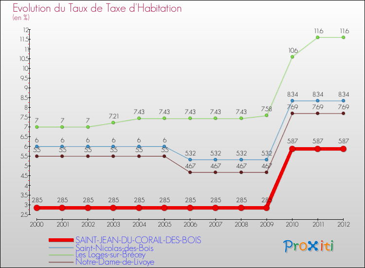 Evolution du taux de la taxe d'habitation pour SAINT-JEAN-DU-CORAIL-DES-BOIS et les communes proches Comparaison des taux de la taxe d'habitation pour SAINT-JEAN-DU-CORAIL-DES-BOIS et les communes voisines
