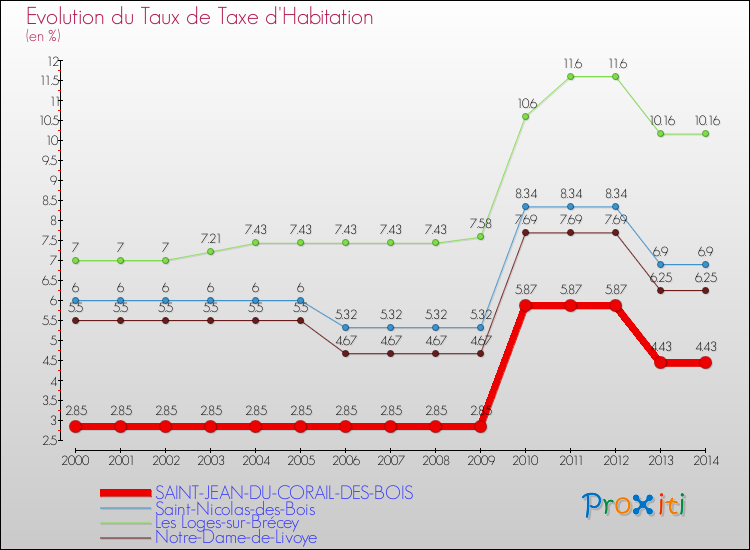 Evolution du taux de la taxe d'habitation pour SAINT-JEAN-DU-CORAIL-DES-BOIS et les communes proches de 2000 à 2014 Comparaison des taux de la taxe d'habitation pour SAINT-JEAN-DU-CORAIL-DES-BOIS et les communes voisines de 2000 à 2014