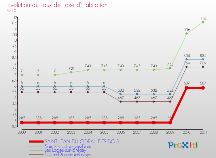 Evolution du taux de la taxe d'habitation pour SAINT-JEAN-DU-CORAIL-DES-BOIS et les communes proches Comparaison des taux de la taxe d'habitation pour SAINT-JEAN-DU-CORAIL-DES-BOIS et les communes voisines