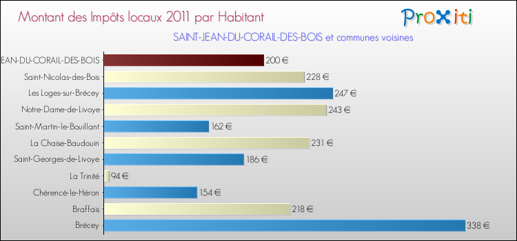 Montant des impôts locaux par Habitant pour SAINT-JEAN-DU-CORAIL-DES-BOIS et les communes proches Comparaison des impôts locaux par habitant pour SAINT-JEAN-DU-CORAIL-DES-BOIS et les communes voisines