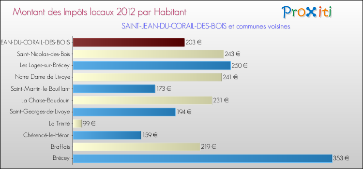 Montant des impôts locaux par Habitant pour SAINT-JEAN-DU-CORAIL-DES-BOIS et les communes proches Comparaison des impôts locaux par habitant pour SAINT-JEAN-DU-CORAIL-DES-BOIS et les communes voisines