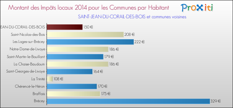 Montant des impôts locaux par Habitant pour SAINT-JEAN-DU-CORAIL-DES-BOIS et les communes proches en 2014 Comparaison des impôts locaux par habitant pour SAINT-JEAN-DU-CORAIL-DES-BOIS et les communes voisines en 2014