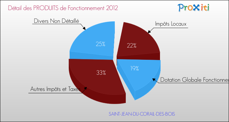 Décomposition du Budget de Fonctionnement 2012 de la commune de SAINT-JEAN-DU-CORAIL-DES-BOIS Budget de Fonctionnement 2012 pour la commune de SAINT-JEAN-DU-CORAIL-DES-BOIS