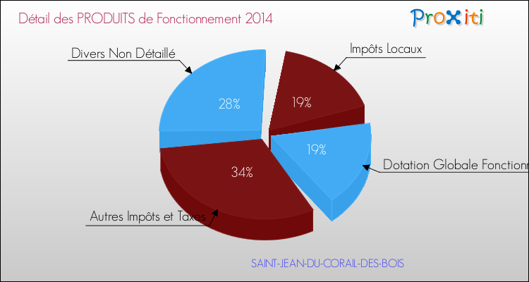 Décomposition du Budget de Fonctionnement 2014 de la commune de SAINT-JEAN-DU-CORAIL-DES-BOIS Budget de Fonctionnement 2014 pour la commune de SAINT-JEAN-DU-CORAIL-DES-BOIS