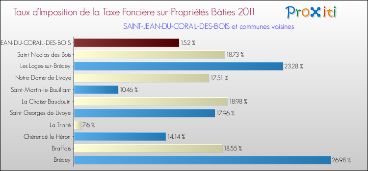 Taux d'imposition de la taxe foncière sur le bati 2011 pour SAINT-JEAN-DU-CORAIL-DES-BOIS et les communes proches Comparaison des taux d'imposition de la taxe foncière sur le bati 2011 pour SAINT-JEAN-DU-CORAIL-DES-BOIS et les communes voisines