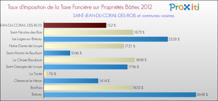 Taux d'imposition de la taxe foncière sur le bati 2012 pour SAINT-JEAN-DU-CORAIL-DES-BOIS et les communes proches Comparaison des taux d'imposition de la taxe foncière sur le bati 2012 pour SAINT-JEAN-DU-CORAIL-DES-BOIS et les communes voisines