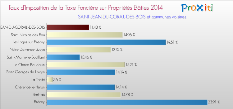 Taux d'imposition de la taxe foncière sur le bati 2014 pour SAINT-JEAN-DU-CORAIL-DES-BOIS et les communes proches Comparaison des taux d'imposition de la taxe foncière sur le bati 2014 pour SAINT-JEAN-DU-CORAIL-DES-BOIS et les communes voisines