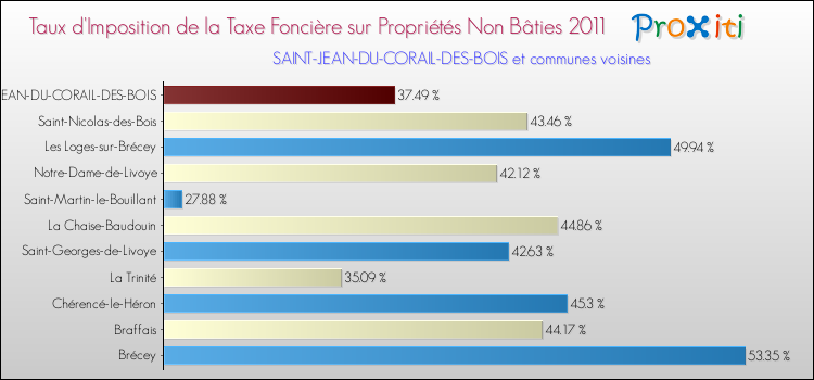 Taux d'imposition de la taxe foncière sur les immeubles et terrains non batis 2011 pour SAINT-JEAN-DU-CORAIL-DES-BOIS et les communes proches Comparaison des taux d'imposition de la taxe foncière sur les immeubles et terrains non batis 2011 pour SAINT-JEAN-DU-CORAIL-DES-BOIS et les communes voisines