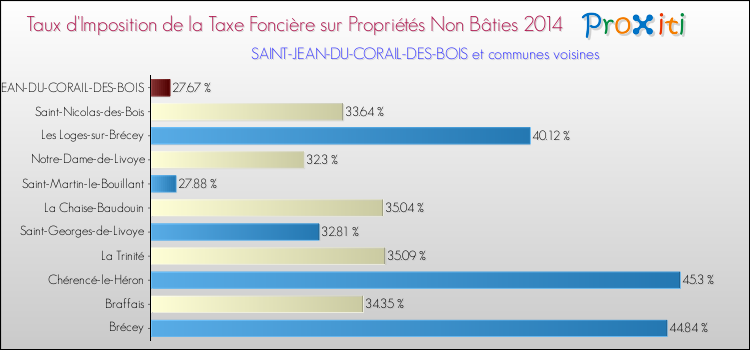 Taux d'imposition de la taxe foncière sur les immeubles et terrains non batis 2014 pour SAINT-JEAN-DU-CORAIL-DES-BOIS et les communes proches Comparaison des taux d'imposition de la taxe foncière sur les immeubles et terrains non batis 2014 pour SAINT-JEAN-DU-CORAIL-DES-BOIS et les communes voisines