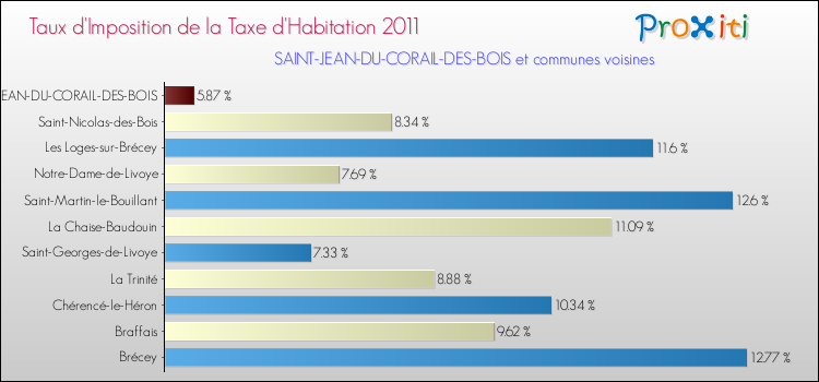 Taux d'imposition de la taxe d'habitation 2011 pour SAINT-JEAN-DU-CORAIL-DES-BOIS et les communes proches Comparaison des taux d'imposition de la taxe d'habitation 2011 pour SAINT-JEAN-DU-CORAIL-DES-BOIS et les communes voisines