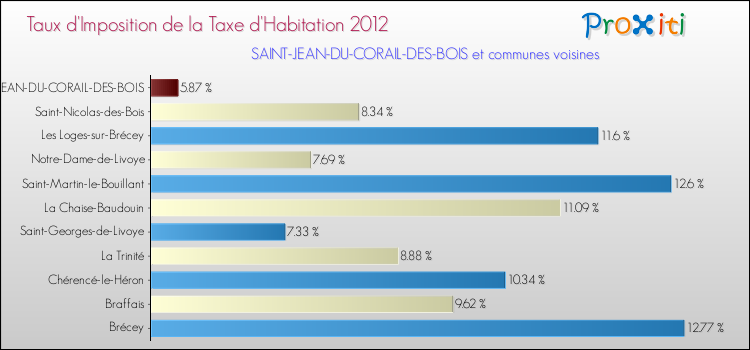 Taux d'imposition de la taxe d'habitation 2012 pour SAINT-JEAN-DU-CORAIL-DES-BOIS et les communes proches Comparaison des taux d'imposition de la taxe d'habitation 2012 pour SAINT-JEAN-DU-CORAIL-DES-BOIS et les communes voisines