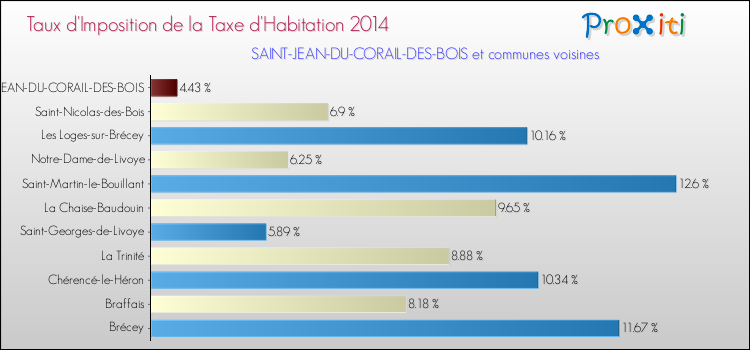 Taux d'imposition de la taxe d'habitation 2014 pour SAINT-JEAN-DU-CORAIL-DES-BOIS et les communes proches Comparaison des taux d'imposition de la taxe d'habitation 2014 pour SAINT-JEAN-DU-CORAIL-DES-BOIS et les communes voisines