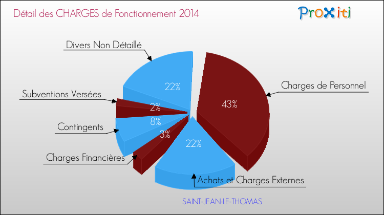 Décomposition des Charges de Fonctionnement 2014 de la commune de SAINT-JEAN-LE-THOMAS Charges de Fonctionnement 2014 pour la commune de SAINT-JEAN-LE-THOMAS