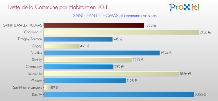 Dette par habitant de la commune en 2011 pour SAINT-JEAN-LE-THOMAS et les communes proches Comparaison de la dette par habitant de la commune en 2011 pour SAINT-JEAN-LE-THOMAS et les communes voisines