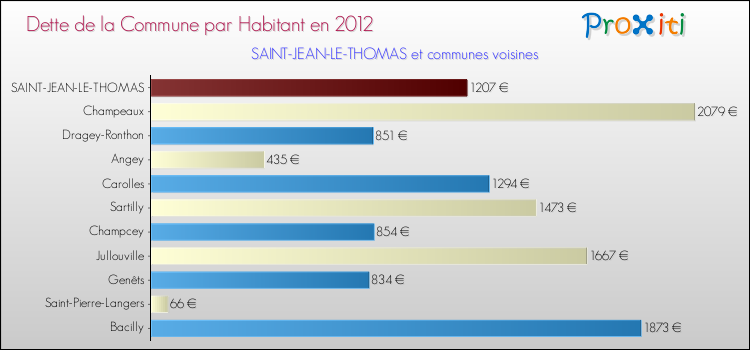 Dette par habitant de la commune en 2012 pour SAINT-JEAN-LE-THOMAS et les communes proches Comparaison de la dette par habitant de la commune en 2012 pour SAINT-JEAN-LE-THOMAS et les communes voisines